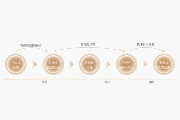 北京管控中心｜防控管查